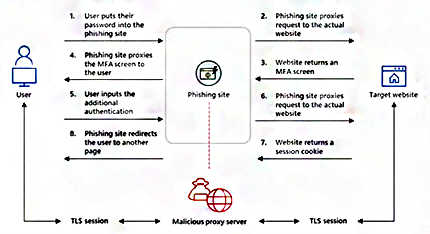 钓鱼网站拦截身份验证过程