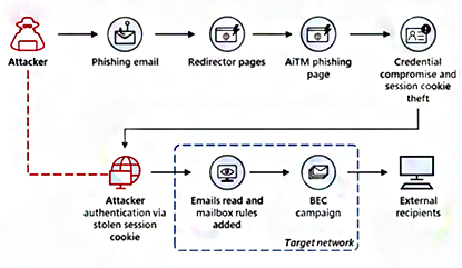 微软披露新的大规模网络钓鱼手法，即使你启用多因素认证信箱仍可能被劫持