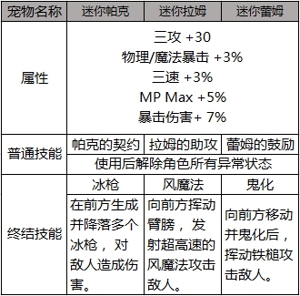 dnf从零宠物（dnf从零称号）  第5张