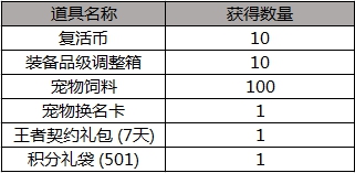 dnf从零宠物（dnf从零称号）  第7张