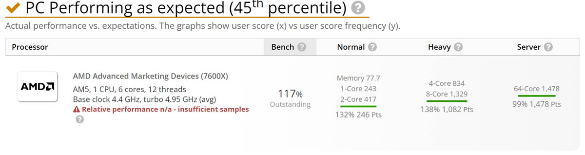 Ryzen 5 7600X现身Userbenchmark数据库，单线程跑分超Core i9-12900K！