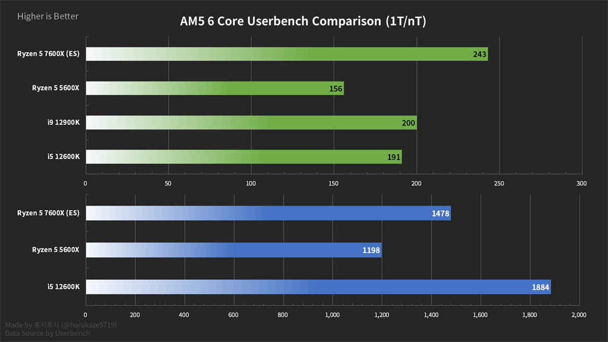 Ryzen 5 7600X现身Userbenchmark数据库，单线程跑分超Core i9-12900K！
