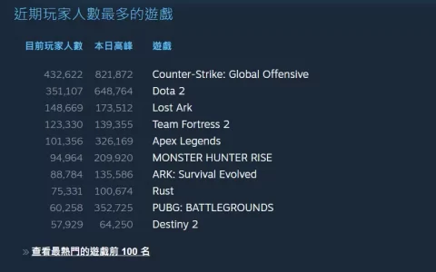 《魔物猎人崛起 破晓》MR 解放评测：丰富技能迎战高难度挑战内容，盟友深化角色魅力更为剧情加分