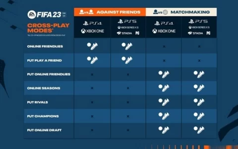 《FIFA 23》最新宣传片预告 9/30 全球开打，确定支持不同主机间跨平台游玩