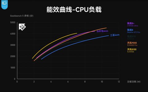 小米 12S 系列搭载高通 Snapdragon 8+ Gen 1 性能表现、功耗实测，续航更是完胜自家小米 12 Pro