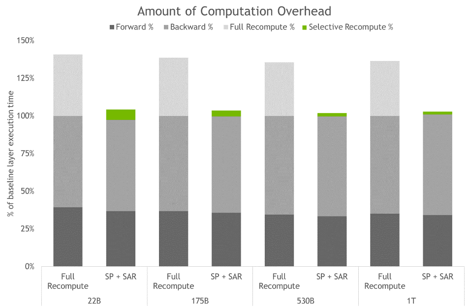 NVIDIA AI平台为大型语言模型NeMo Megatron框架带来30%训练速度提升