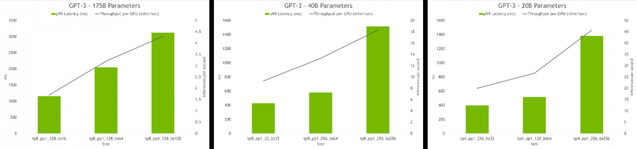 NVIDIA AI平台为大型语言模型NeMo Megatron框架带来30%训练速度提升