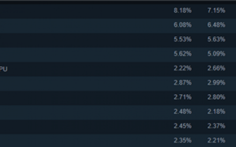 Steam 7月硬件调查公布