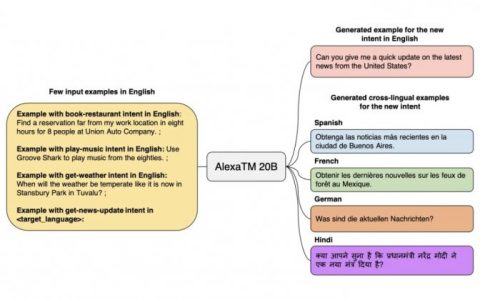Amazon百亿参数模型小样本学习胜过GPT-3、PaLM千亿参数大模型