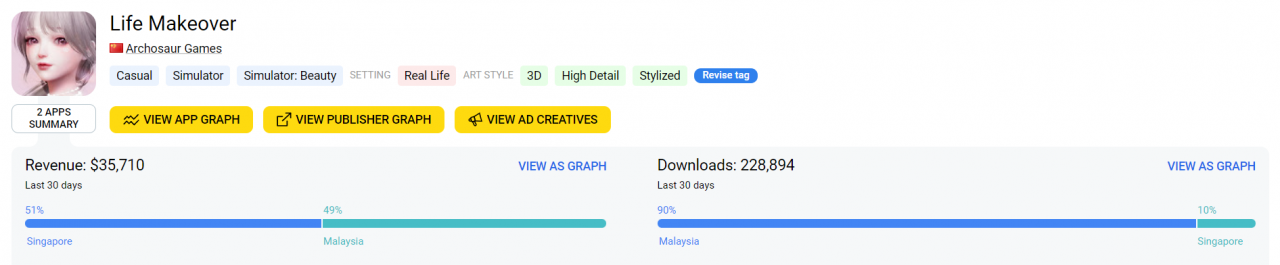 你的女朋友是不是在玩这款游戏？大马目前人气最高的RPG手游《Life Makeover》突破20万下载量!