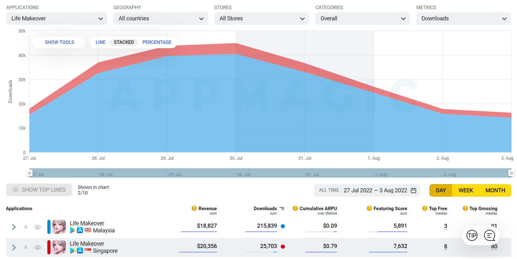 你的女朋友是不是在玩这款游戏？大马目前人气最高的RPG手游《Life Makeover》突破20万下载量!
