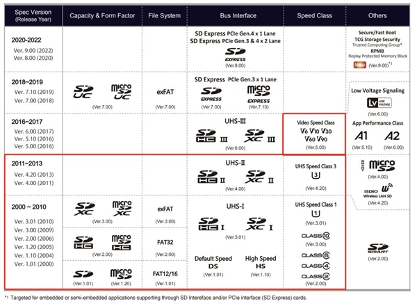相机玩了这么多年，SD卡知道怎么选吗？给你这张图学会看SD卡的速度