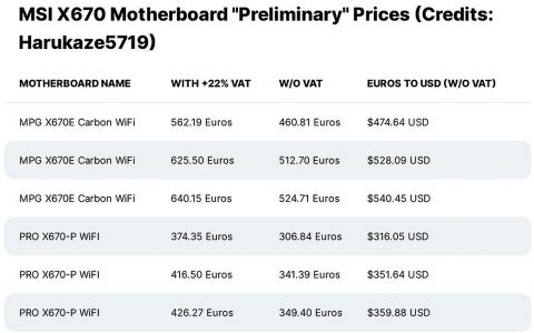 X670/X670E 主板最贵 $4200 AM5‧偷跑价‧比 Intel Z690 更贵