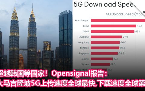 超越韩国等国家！Opensignal报告：大马吉隆坡5G上传速度全球最快，下载速度全球第2！