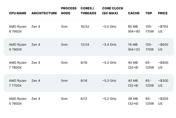 官宣！AMD宣布将于8月29日发布Ryzen 7000系列处理器！