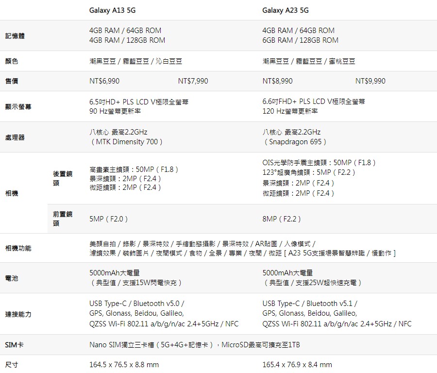 三星推出Galaxy A13、Galaxy A23两款中阶机，主打大屏幕、大电量、高像素相机