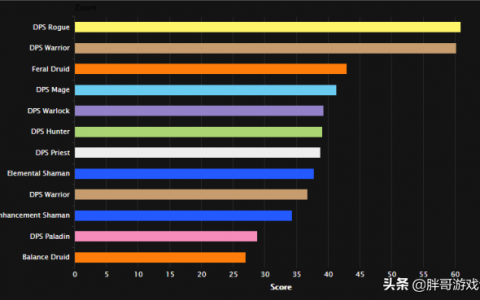 魔兽怀旧服WCL职业排名分享（最强的DPS是什么职业）