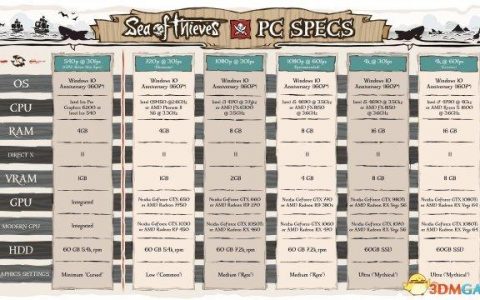 盗贼之海配置要求高吗（贼海最低与推荐配置要求）