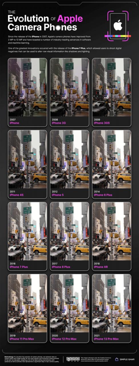 SimpleGhar 推出线上工具，让你看到 iPhone 与各品牌手机演化至今的拍摄效果