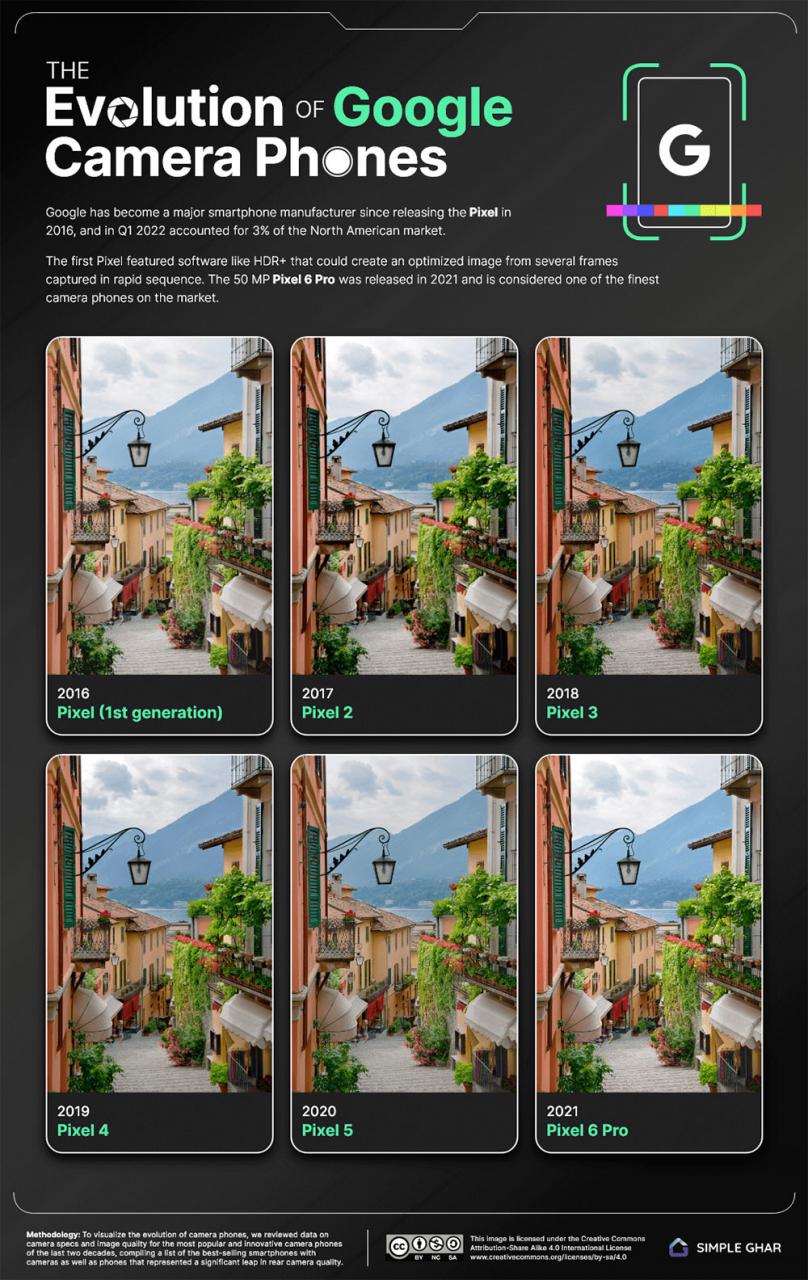 SimpleGhar 推出线上工具，让你看到 iPhone 与各品牌手机演化至今的拍摄效果
