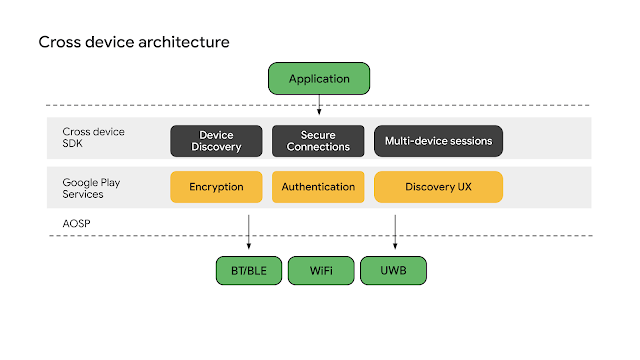 Android与iOS互联有谱？Google推出全新SDK工具，帮助开发者让Android应用跨设备运行