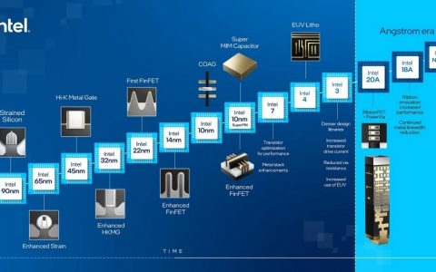 Intel再次让摩尔定律演进，将使芯片晶体管数量增加至1兆规模