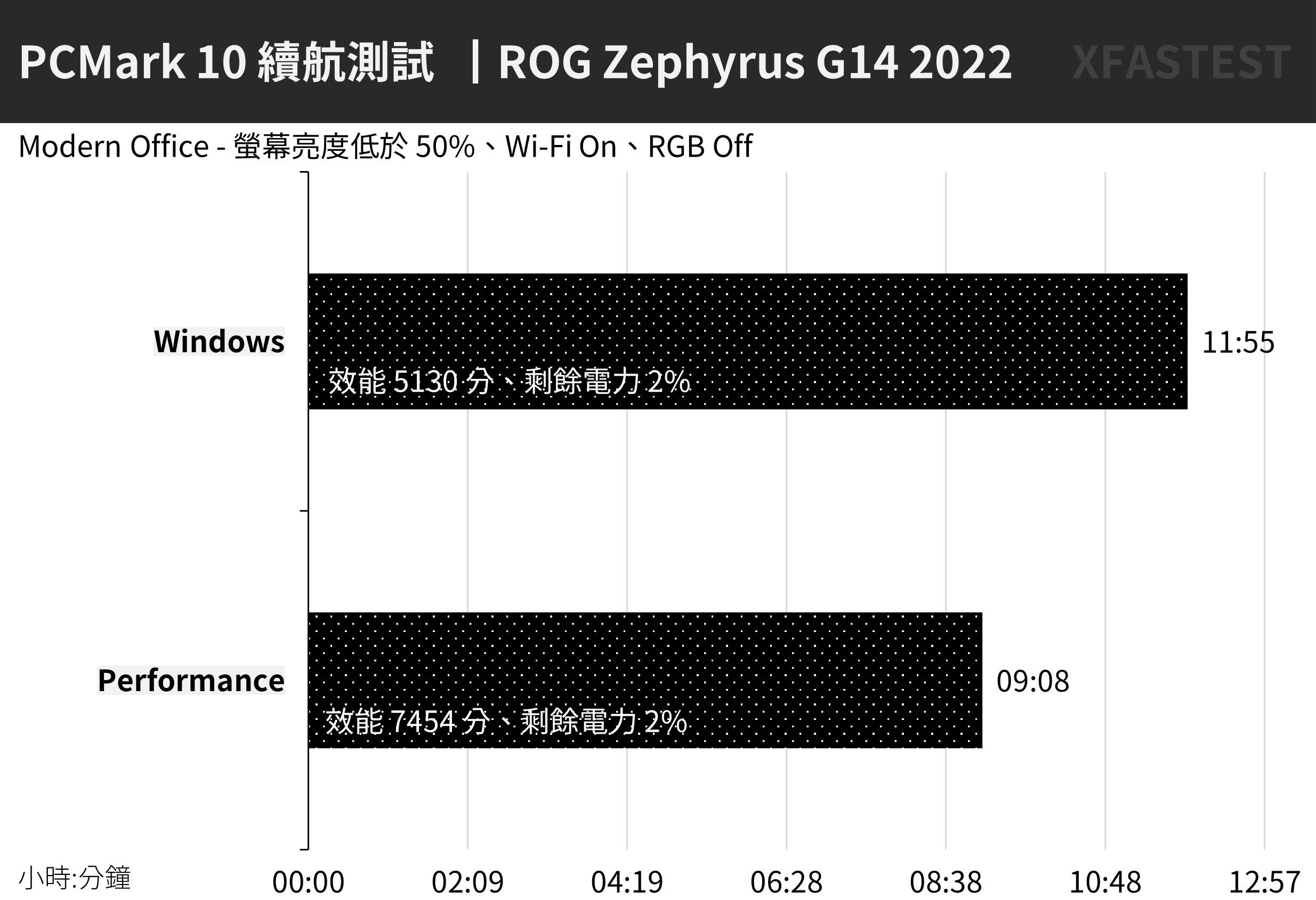 双 A 骄傲！ ROG Zephyrus G14 2022 测试报告 / 液金均温散热与 Nebula 显示器
