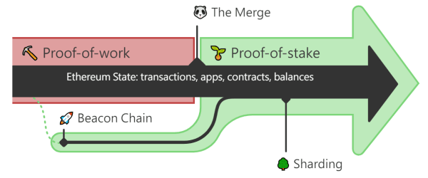 超新手懒人包 - 以太坊合并需要注意的事项