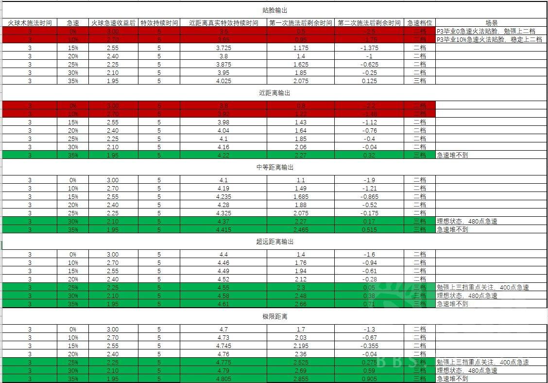 魔兽世界怀旧服：暴击流火法怎么玩？（2300秒伤配装思路分享）