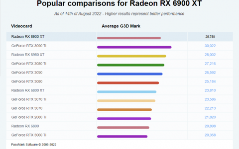 AMD 显卡也在跳楼大拍卖，Radeon RX 6900 XT 国外现在只要 700 美金