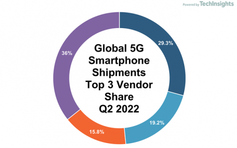 5G 手机品牌全球市占最新排名出炉！ 苹果霸榜、三星成长最多