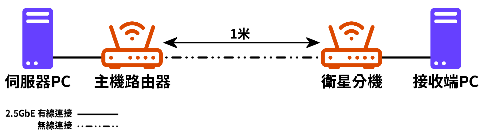 LAN to Mesh To LAN 测试示意图