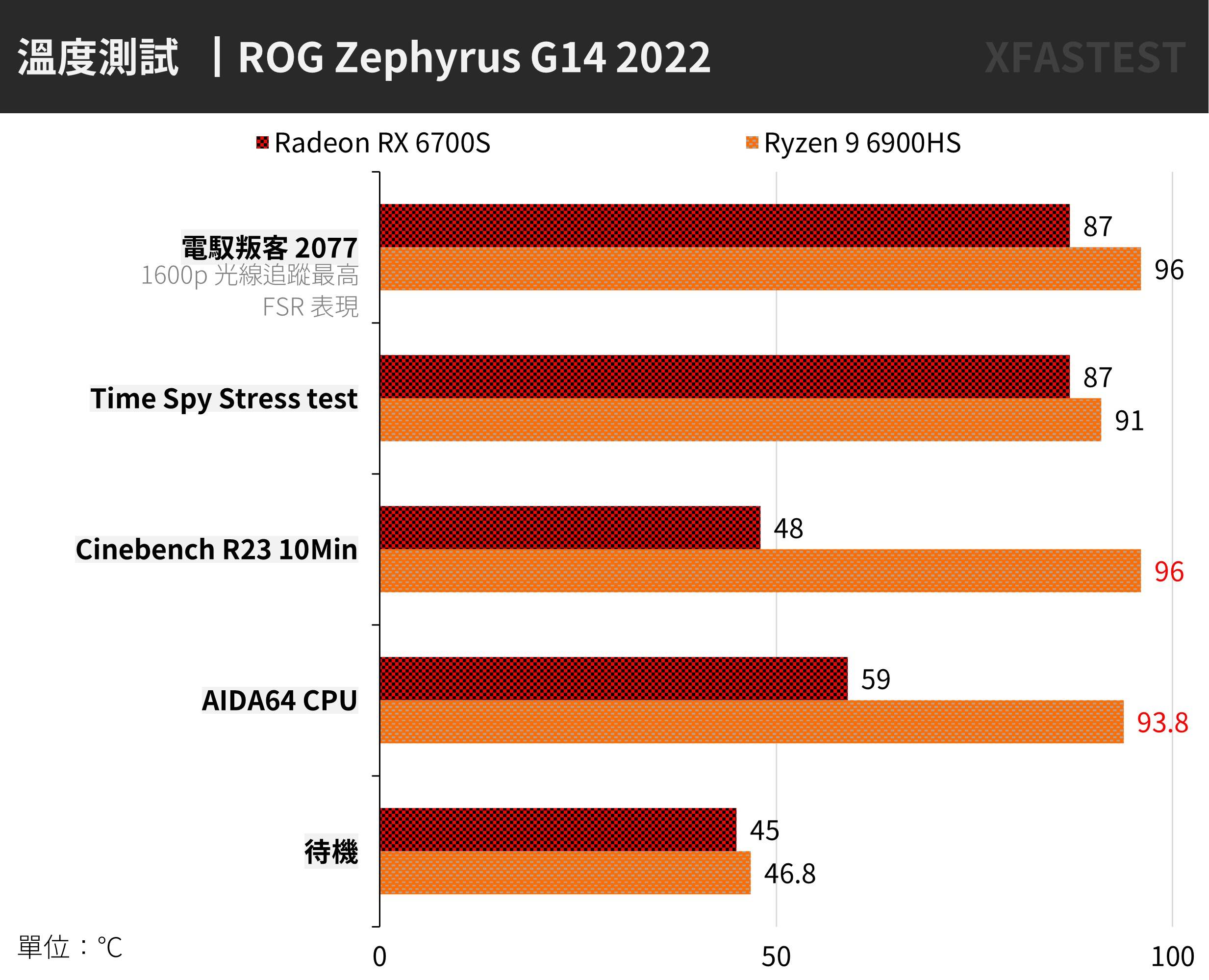双 A 骄傲！ ROG Zephyrus G14 2022 测试报告 / 液金均温散热与 Nebula 显示器