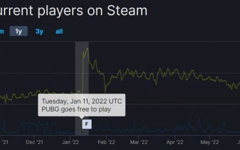 《PUBG》转型成免费游戏后玩家数量大幅增加！上半年每天都有8万新玩家！