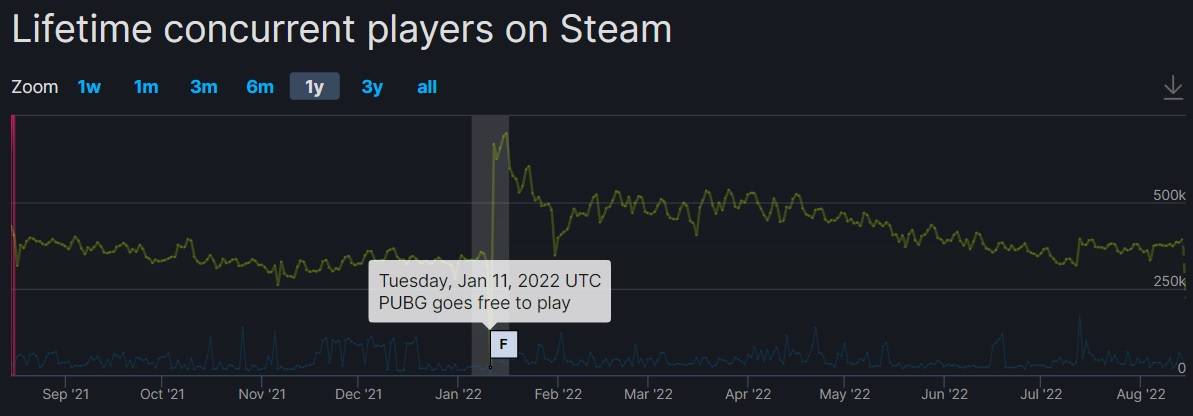 《PUBG》转型成免费游戏后玩家数量大幅增加！上半年每天都有8万新玩家！