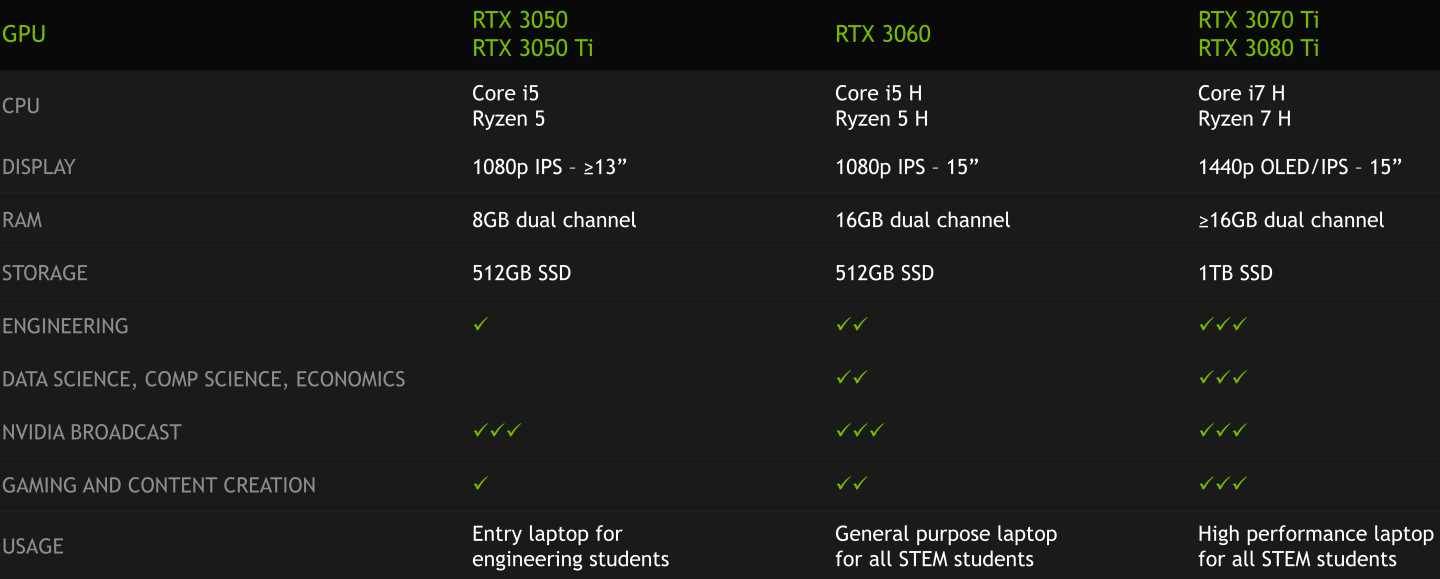 预算有限的消费者可以选择GeForce RTX 3050系列产品，中监则由RTX 3060担纲，有高阶需求则可考虑RTX 3070 Ti以上。