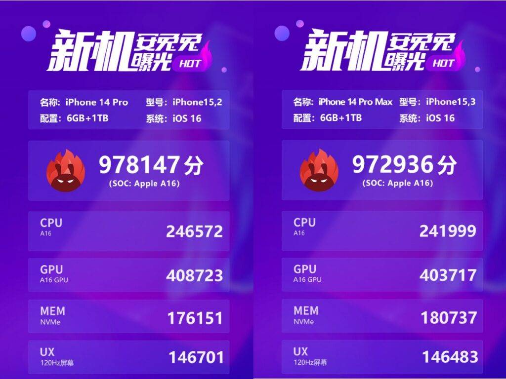 iPhone 14 Pro/Pro Max安兔兔跑分曝光：A16芯片CPU提升17%+GPU提升28%，搭载6GB RAM！