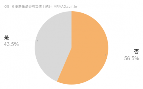 iOS 16更新耗电、发烫与闪退错误回报查询总整理