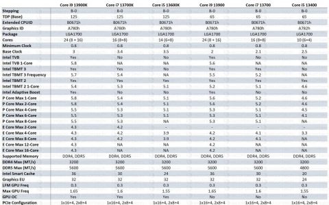 10月20日准时开卖，Intel 13代Core系列Raptor Lake-S处理器列表曝光