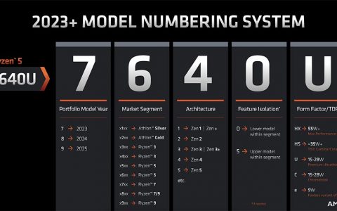 AMD：Ryzen 7000 系列移动处理器将从 2023 年导入新命名原则