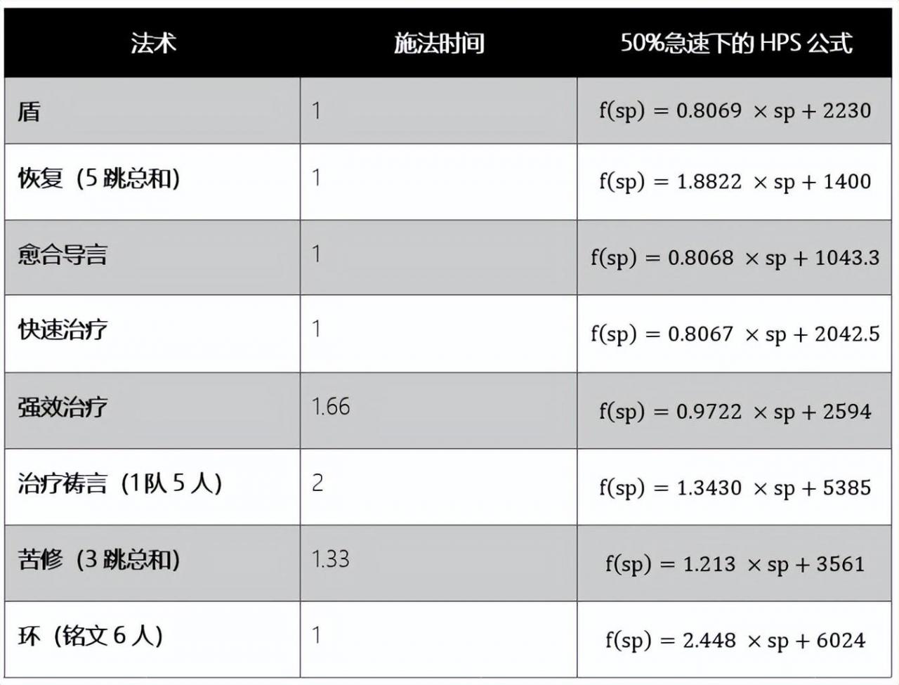 魔兽世界wlk戒律牧师天赋加点（魔兽WLK牧师治疗终极攻略和全方位分析）  第7张
