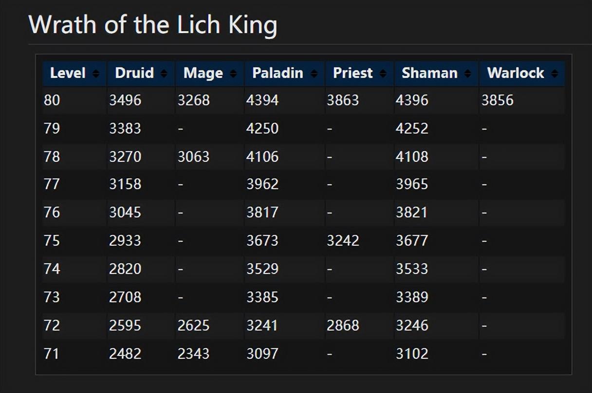 魔兽世界wlk戒律牧师天赋加点（魔兽WLK牧师治疗终极攻略和全方位分析）  第8张