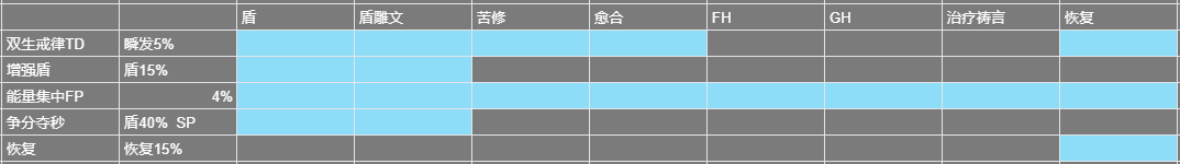 魔兽世界wlk戒律牧师天赋加点（魔兽WLK牧师治疗终极攻略和全方位分析）  第29张