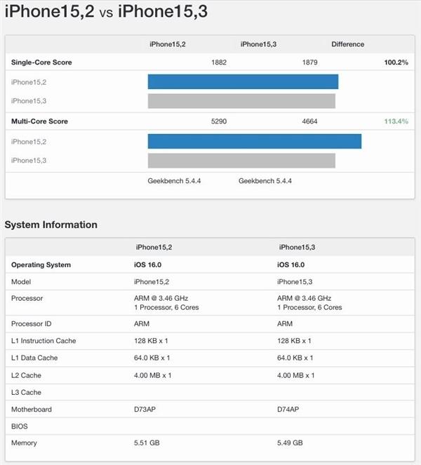 iPhone 14 Pro Max 比 Pro版處理器更勝一籌