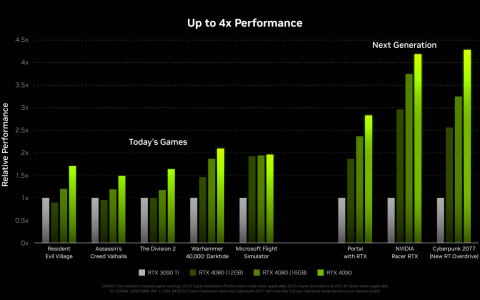 NVIDIA：DLSS 3 + RT ON 与特定游戏是 4x 效能成长前提