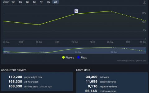 《Call of Duty: Modern Warfare II》登顶Steam每周销售榜！《Cyberpunk 2077》同时在线人数突破13万！