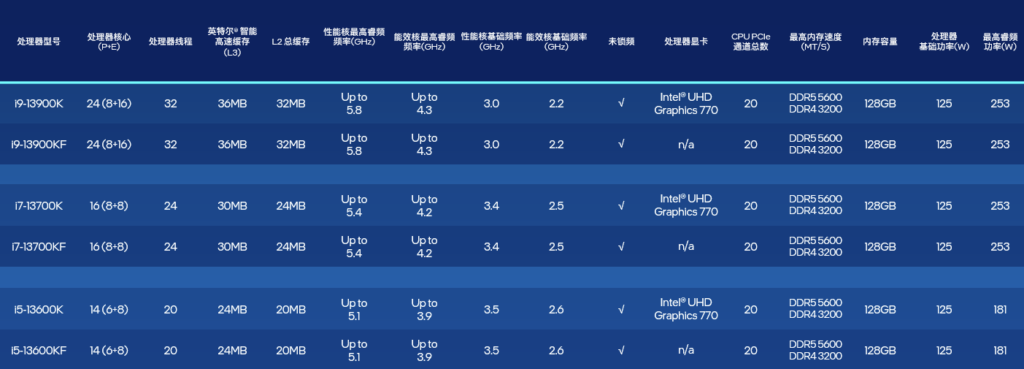 Intel第13代Core桌面处理器正式发布：24核心/5.8GHz，多核性能暴涨41％！