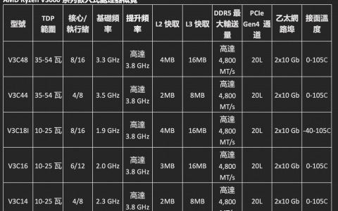 AMD推出Ryzen V3000系列嵌入式处理器