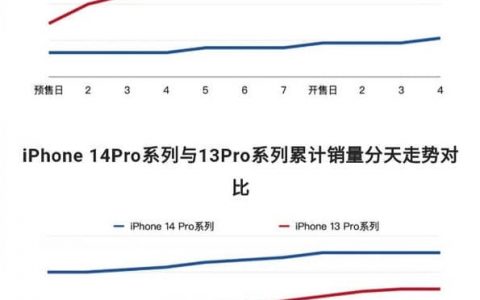 iPhone 14 Pro 销量超热卖，为何基本款销量衰退超严重？