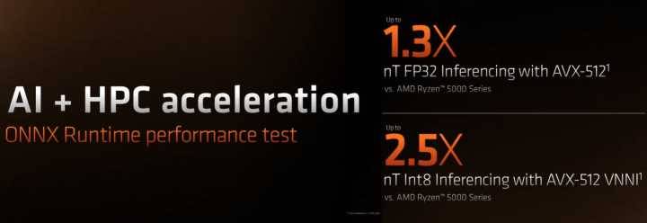 AVX-512能提升FP32数据类型AI推论效能30%，或提提升INT8数据类型AI推论效能150%。